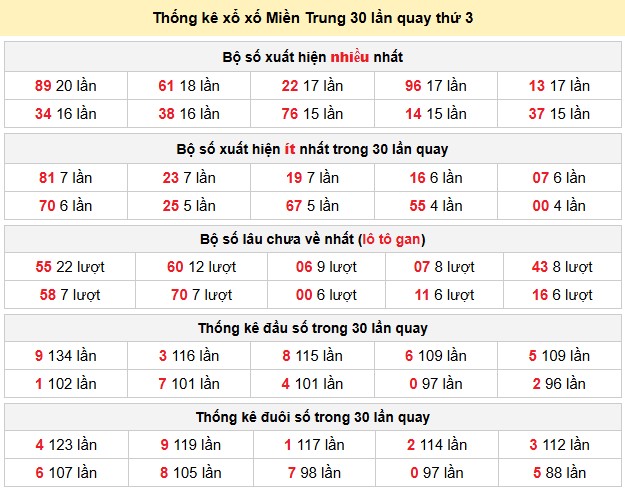 Thống kê xổ xố Miền Trung 30 lần quay thứ 3
