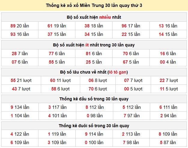 Thống kê xổ xố Miền Trung 30 lần quay thứ 3