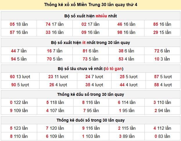 Thống kê xổ xố Miền Trung 30 lần quay thứ 4