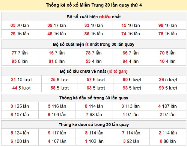 Thống kê xổ xố Miền Trung 30 lần quay thứ 4