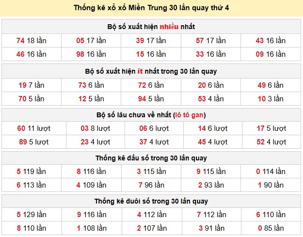 Thống kê xổ xố Miền Trung 30 lần quay thứ 4