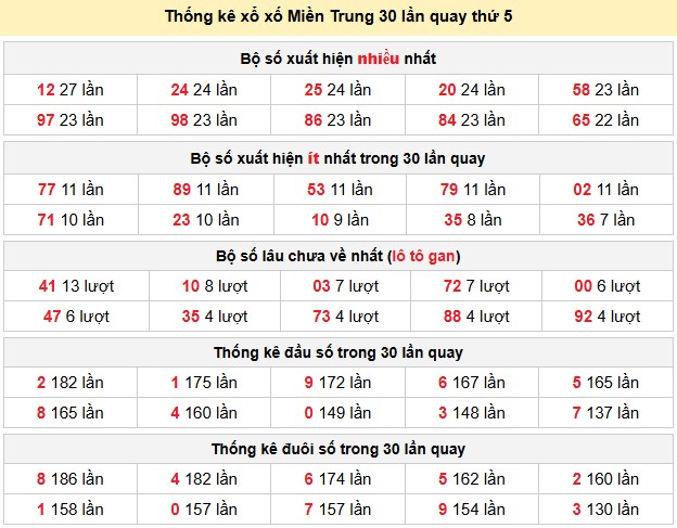 Thống kê xổ xố Miền Trung 30 lần quay thứ 5
