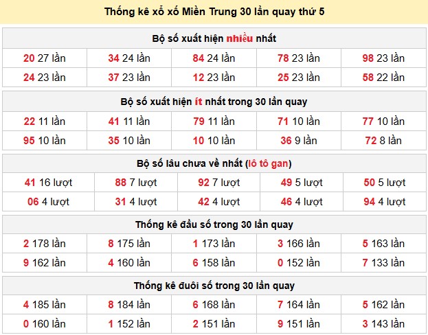 Thống kê xổ xố Miền Trung 30 lần quay thứ 5