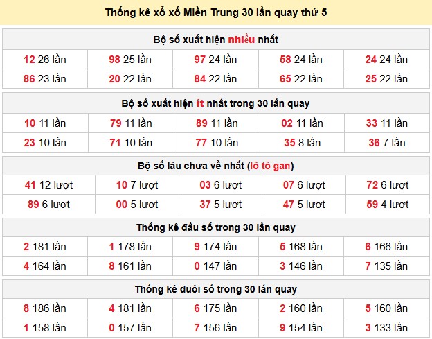 Thống kê xổ xố Miền Trung 30 lần quay thứ 5