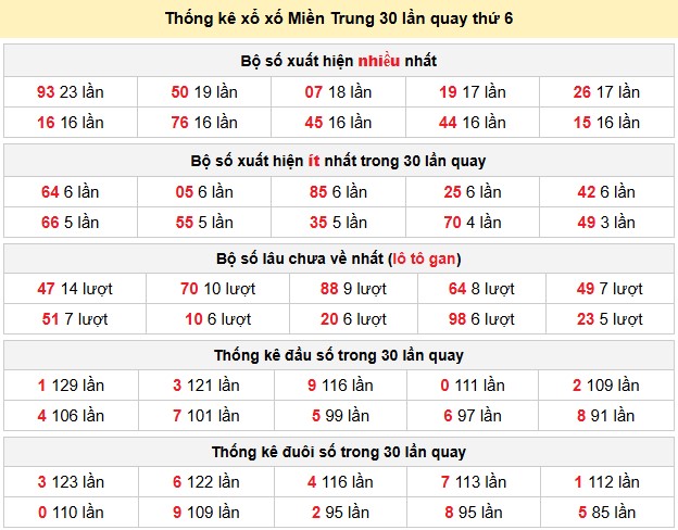 Thống kê xổ xố Miền Trung 30 lần quay thứ 6