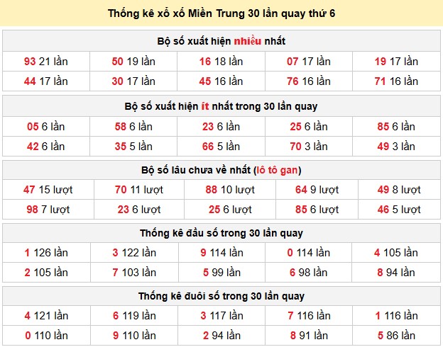 Thống kê xổ xố Miền Trung 30 lần quay thứ 6