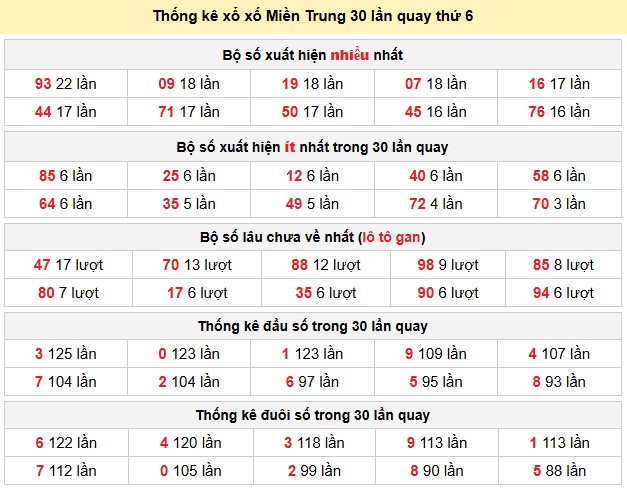 Thống kê xổ xố Miền Trung 30 lần quay thứ 6