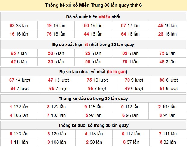 Thống kê xổ xố Miền Trung 30 lần quay thứ 6