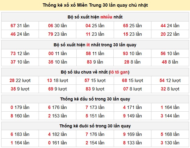 Thống kê xổ xố Miền Trung 30 lần quay thứ 7