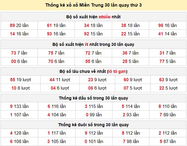 Thống kê xổ xố Miền Trung 30 lần quay thứ 7