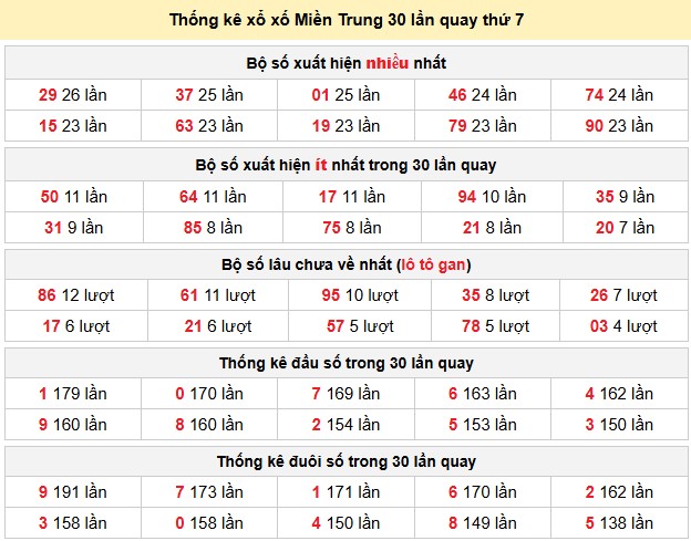 Thống kê xổ xố Miền Trung 30 lần quay thứ 7