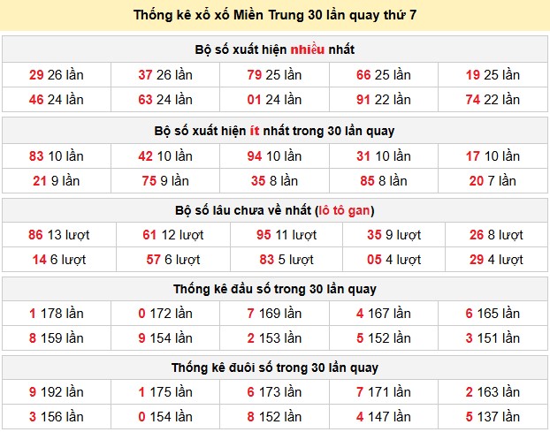 Thống kê xổ xố Miền Trung 30 lần quay thứ 7
