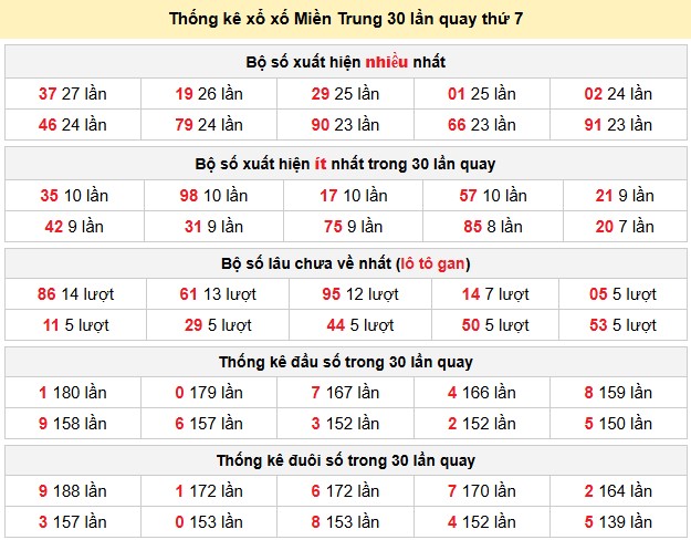 Thống kê xổ xố Miền Trung 30 lần quay thứ 7