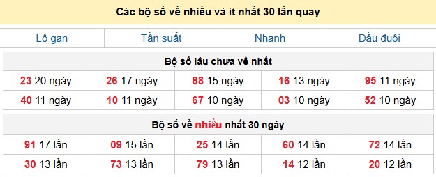 Các bộ số về nhiều và ít nhất 30 lần quay