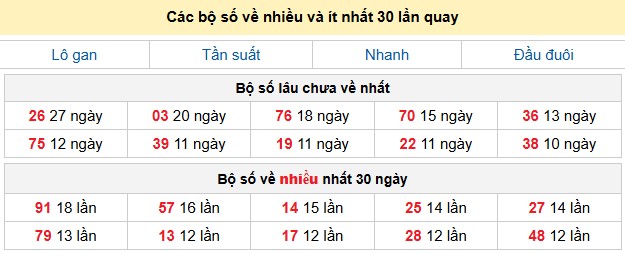 Các bộ số về nhiều và ít nhất 30 lần quay