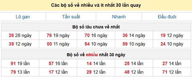 Các bộ số về nhiều và ít nhất 30 lần quay