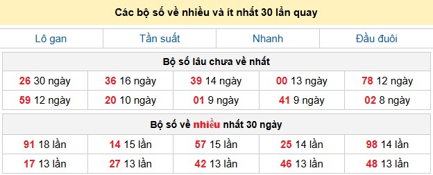 Các bộ số về nhiều và ít nhất 30 lần quay