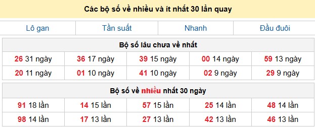 Các bộ số về nhiều và ít nhất 30 lần quay