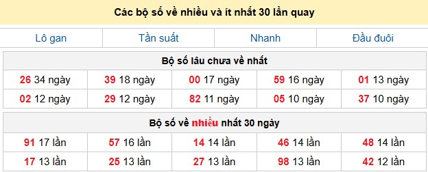 Các bộ số về nhiều và ít nhất 30 lần quay