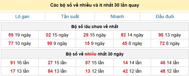 Các bộ số về nhiều và ít nhất 30 lần quay