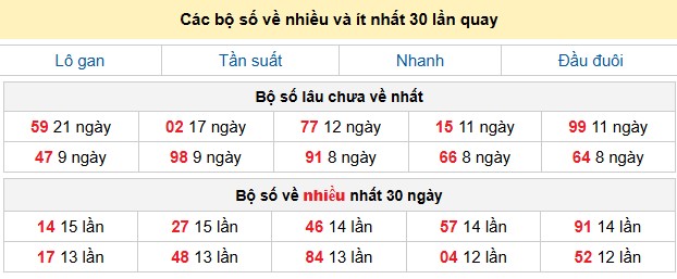 Các bộ số về nhiều và ít nhất 30 lần quay