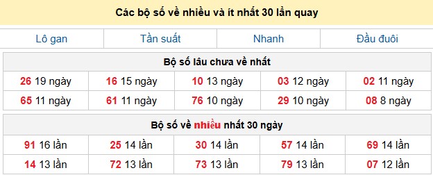 Các bộ số về nhiều và ít nhất 30 lần quay