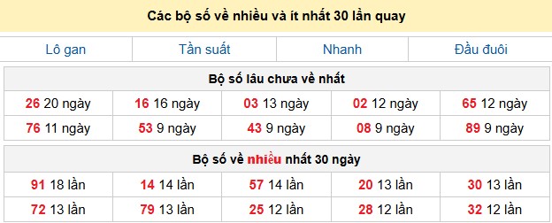 Các bộ số về nhiều và ít nhất 30 lần quay