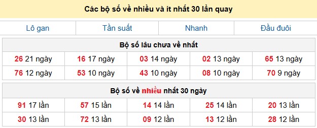 Các bộ số về nhiều và ít nhất 30 lần quay
