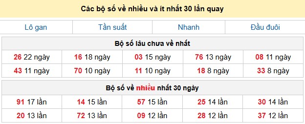Các bộ số về nhiều và ít nhất 30 lần quay