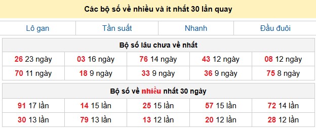 Các bộ số về nhiều và ít nhất 30 lần quay