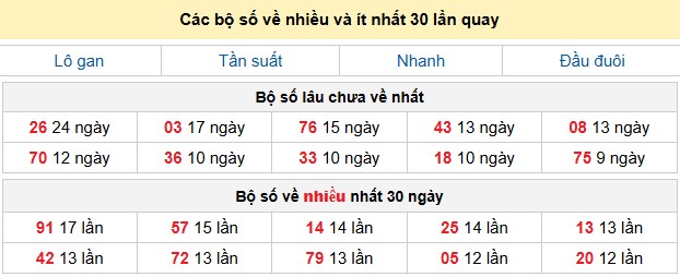Các bộ số về nhiều và ít nhất 30 lần quay