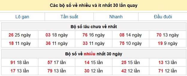 Các bộ số về nhiều và ít nhất 30 lần quay