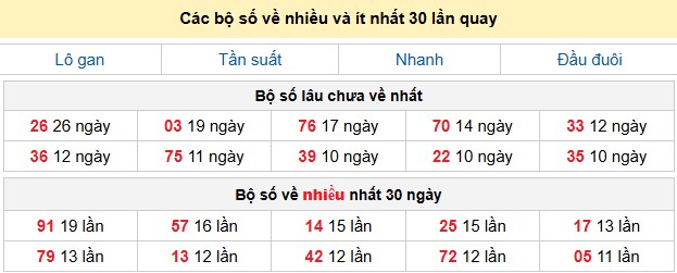 Các bộ số về nhiều và ít nhất 30 lần quay