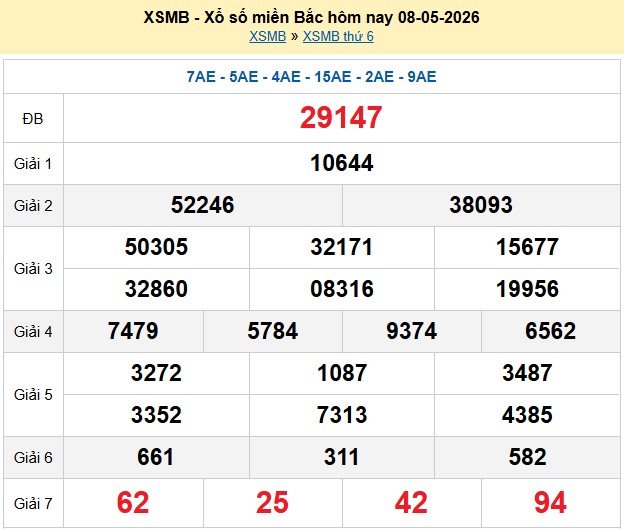 Kết quả xổ số Miền Bắc kỳ trước