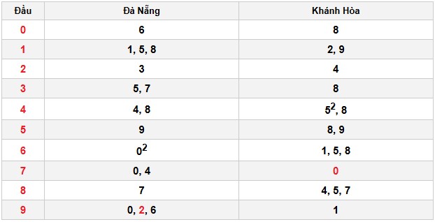 Soi cầu đặc biệt đầu – đuôi XSMT