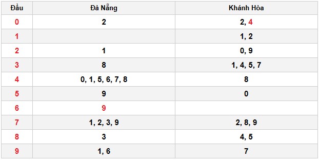 Thống kê xổ xố Miền Trung 30 lần quay thứ 5