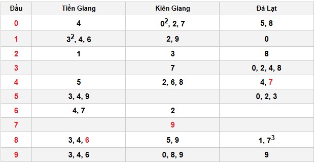 Soi cầu đặc biệt đầu – đuôi XSMN