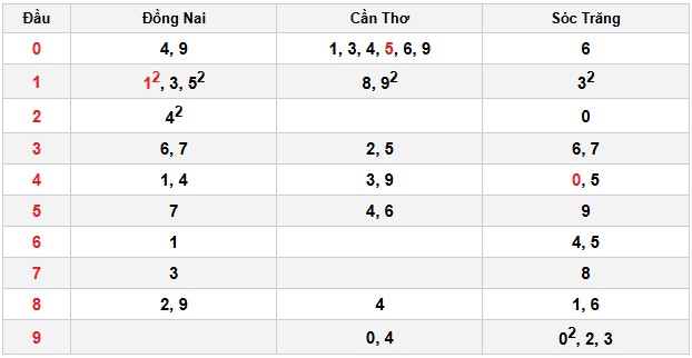 Soi cầu đặc biệt đầu – đuôi XSMN