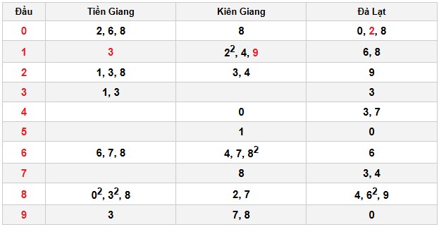 Soi cầu đặc biệt đầu – đuôi XSMN