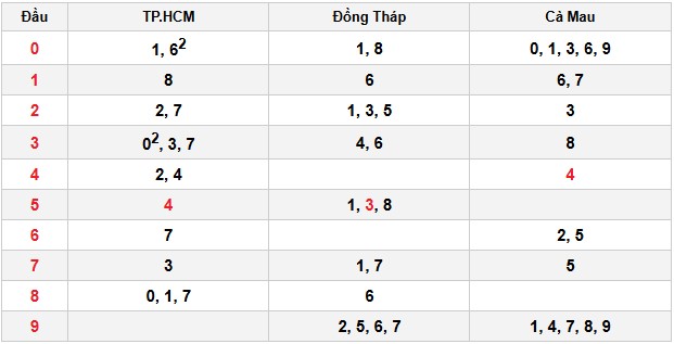Soi cầu đặc biệt đầu – đuôi XSMN