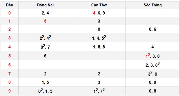 Soi cầu đặc biệt đầu – đuôi XSMN