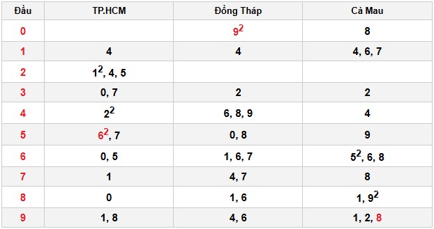 Soi cầu đặc biệt đầu – đuôi XSMN