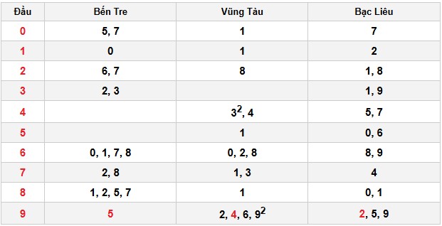 Soi cầu đặc biệt đầu – đuôi XSMN