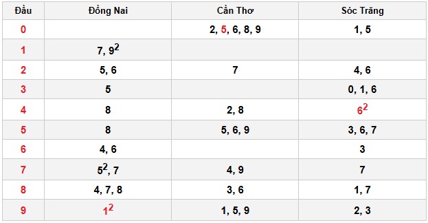 Soi cầu đặc biệt đầu – đuôi XSMN