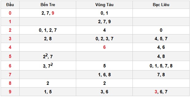 Soi cầu đặc biệt đầu – đuôi XSMN