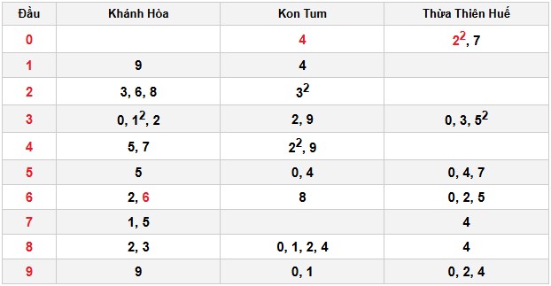 Soi cầu đặc biệt đầu – đuôi XSMT