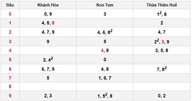 Soi cầu đặc biệt đầu – đuôi XSMT