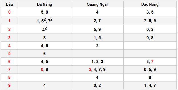 Soi cầu đặc biệt đầu – đuôi XSMT