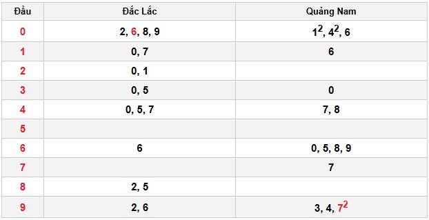 Soi cầu đặc biệt đầu – đuôi XSMT