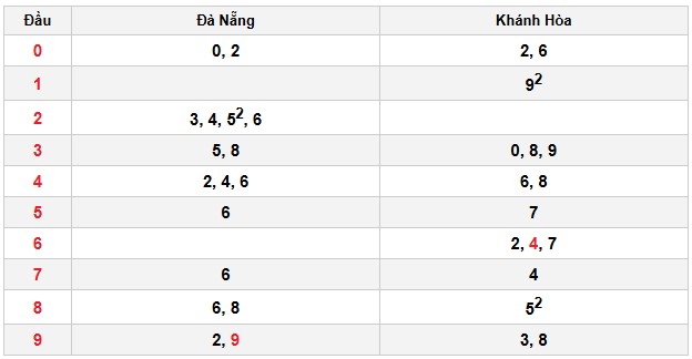 Soi cầu đặc biệt đầu – đuôi XSMT